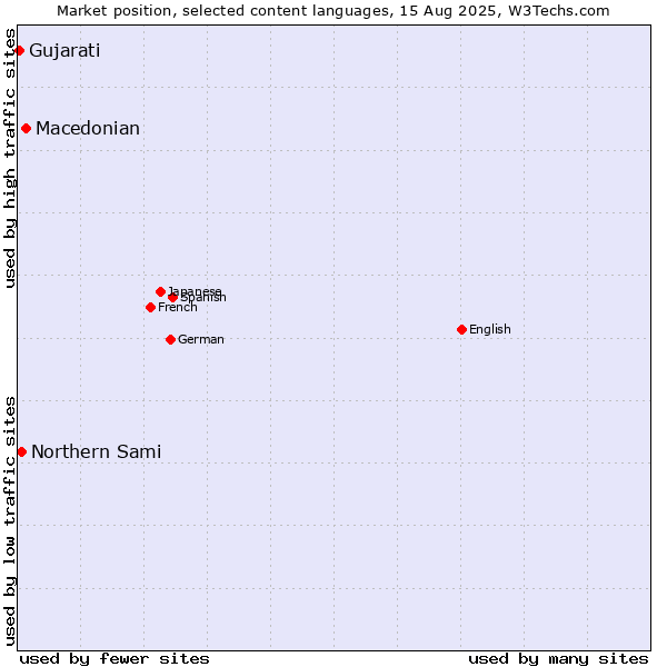 Market position of Macedonian vs. Northern Sami vs. Gujarati
