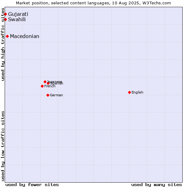 Market position of Macedonian vs. Swahili vs. Gujarati