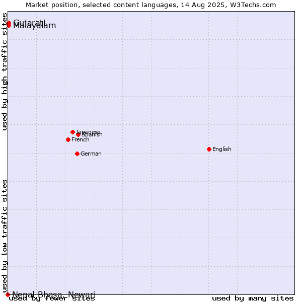 Market position of Malayalam vs. Gujarati vs. Nepal Bhasa, Newari