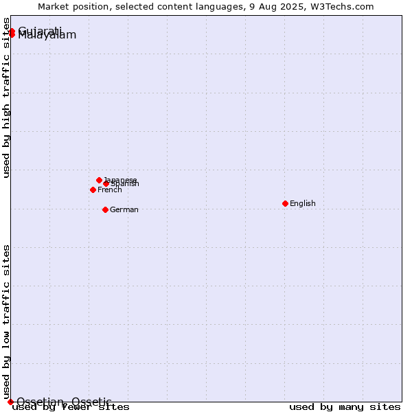 Market position of Malayalam vs. Gujarati vs. Ossetian, Ossetic