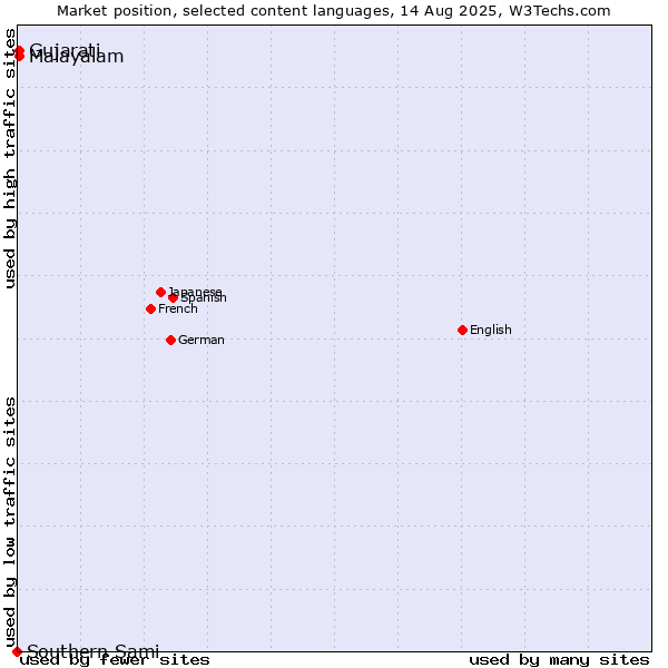 Market position of Malayalam vs. Gujarati vs. Southern Sami