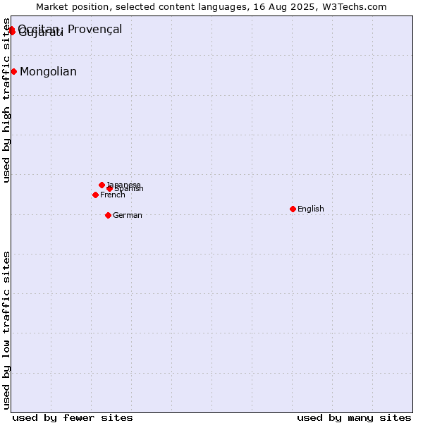 Market position of Mongolian vs. Gujarati vs. Occitan, Provençal