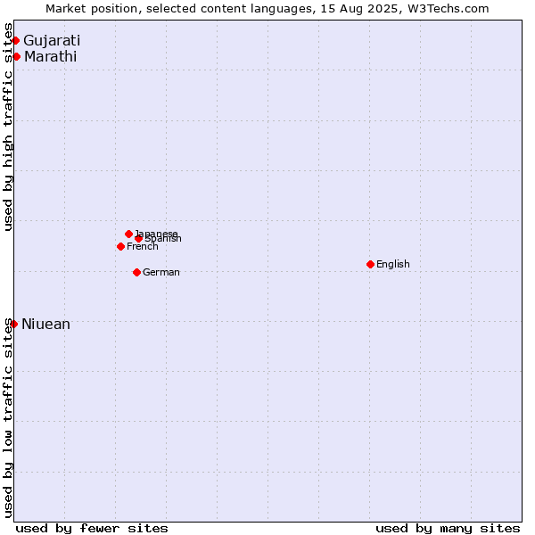 Market position of Marathi vs. Gujarati vs. Niuean
