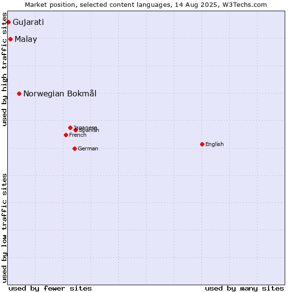 Market position of Norwegian Bokmål vs. Malay vs. Gujarati