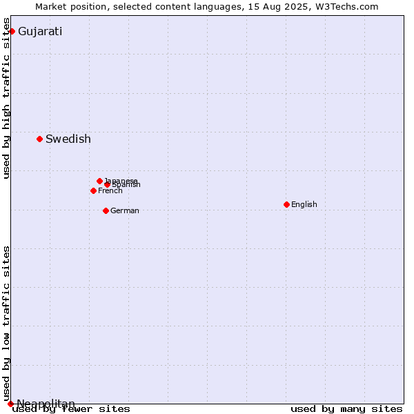 Market position of Swedish vs. Gujarati vs. Neapolitan