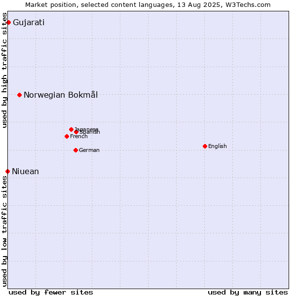 Market position of Norwegian Bokmål vs. Gujarati vs. Niuean