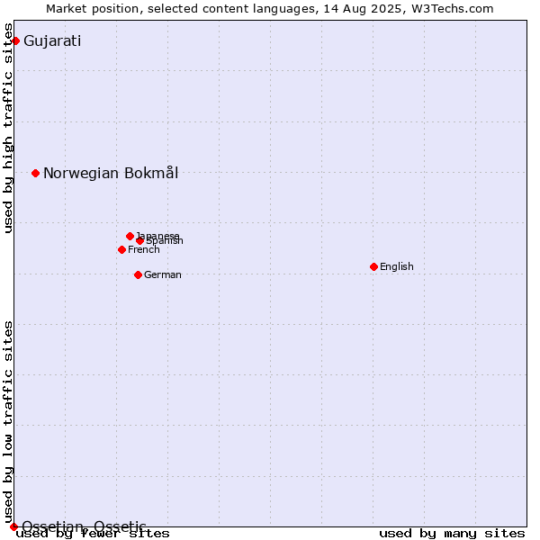 Market position of Norwegian Bokmål vs. Gujarati vs. Ossetian, Ossetic