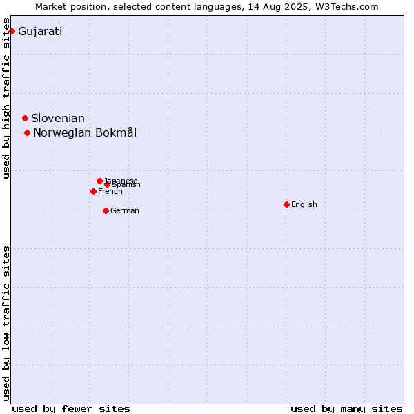 Market position of Norwegian Bokmål vs. Slovenian vs. Gujarati