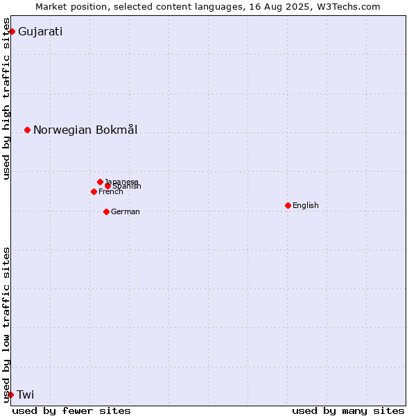Market position of Norwegian Bokmål vs. Gujarati vs. Twi