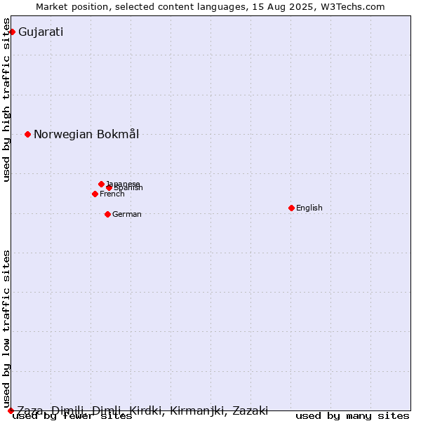 Market position of Norwegian Bokmål vs. Gujarati vs. Zaza, Dimili, Dimli, Kirdki, Kirmanjki, Zazaki