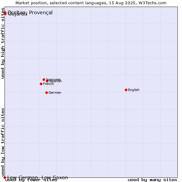 Market position of Gujarati vs. Occitan, Provençal vs. Low German, Low Saxon
