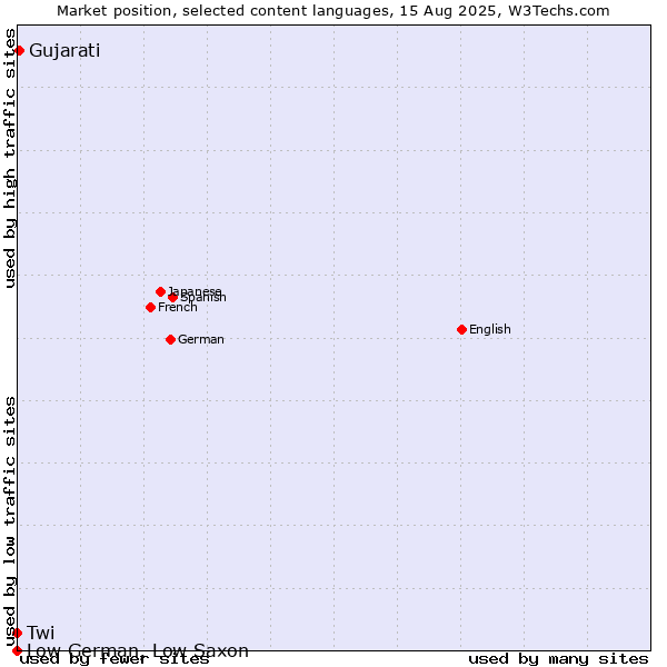 Market position of Gujarati vs. Twi vs. Low German, Low Saxon