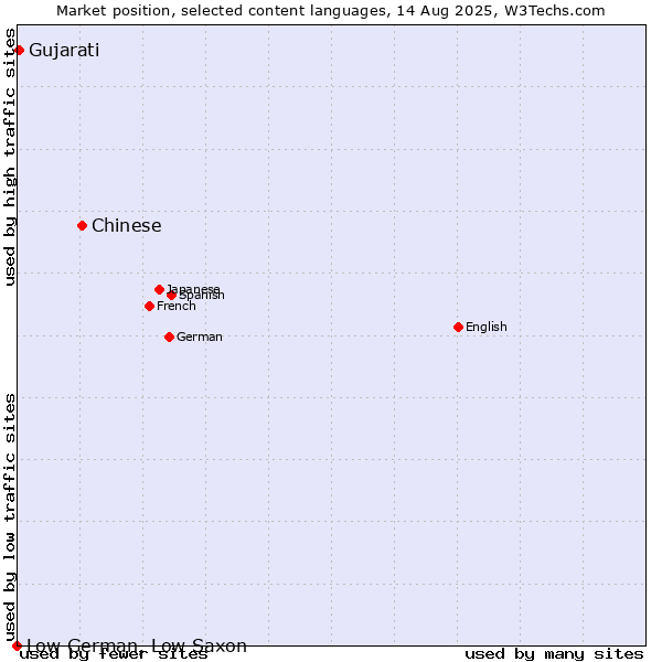 Market position of Chinese vs. Gujarati vs. Low German, Low Saxon