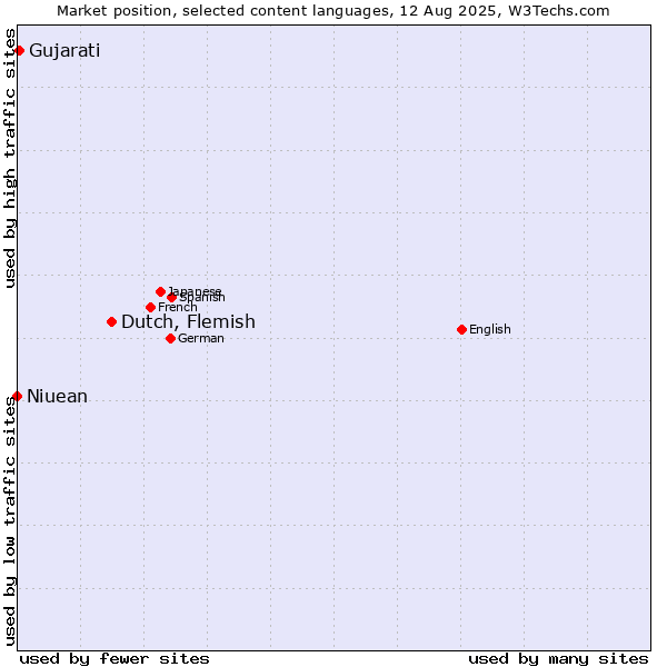 Market position of Dutch, Flemish vs. Gujarati vs. Niuean