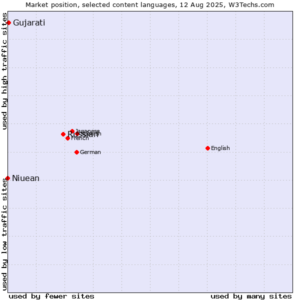 Market position of Russian vs. Gujarati vs. Niuean