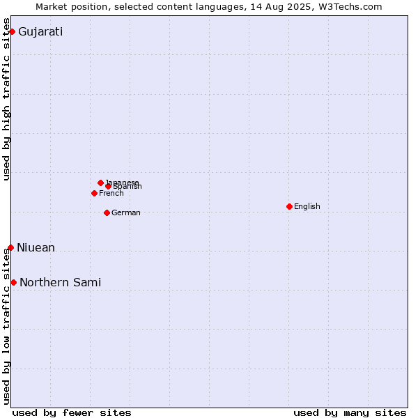 Market position of Northern Sami vs. Gujarati vs. Niuean