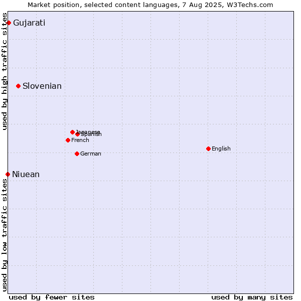Market position of Slovenian vs. Gujarati vs. Niuean