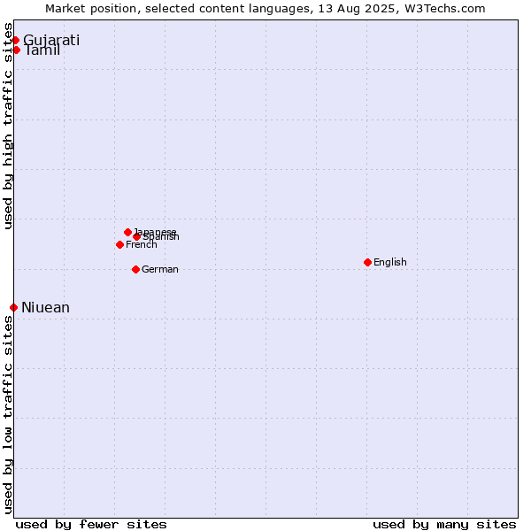 Market position of Tamil vs. Gujarati vs. Niuean