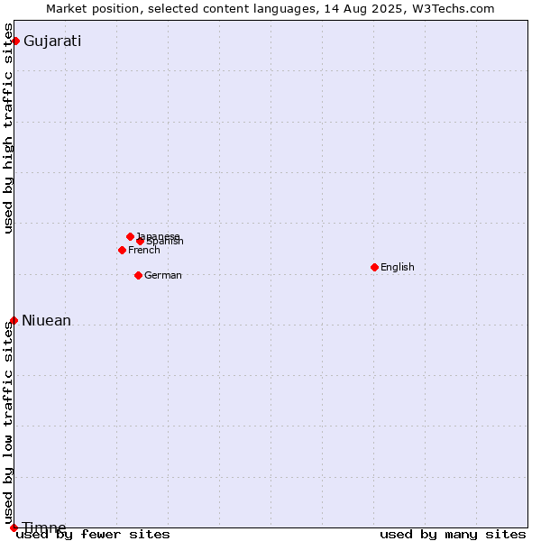 Market position of Gujarati vs. Niuean vs. Timne