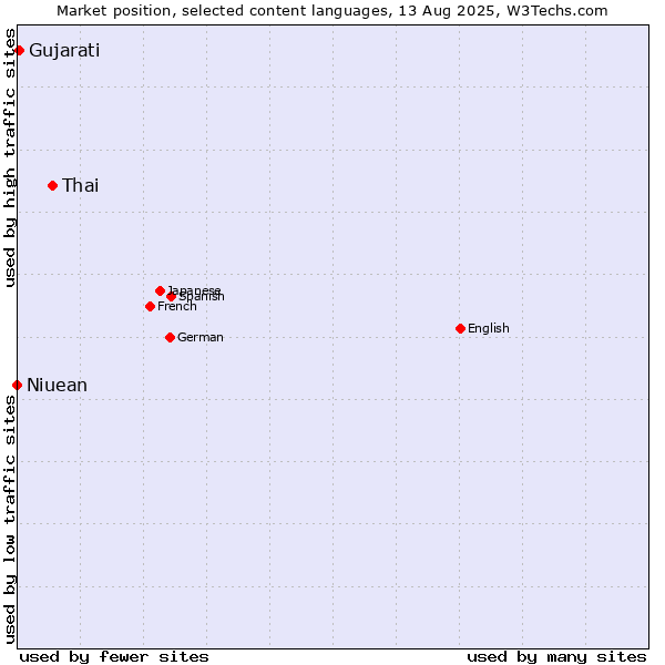 Market position of Thai vs. Gujarati vs. Niuean