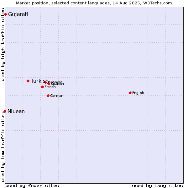 Market position of Turkish vs. Gujarati vs. Niuean