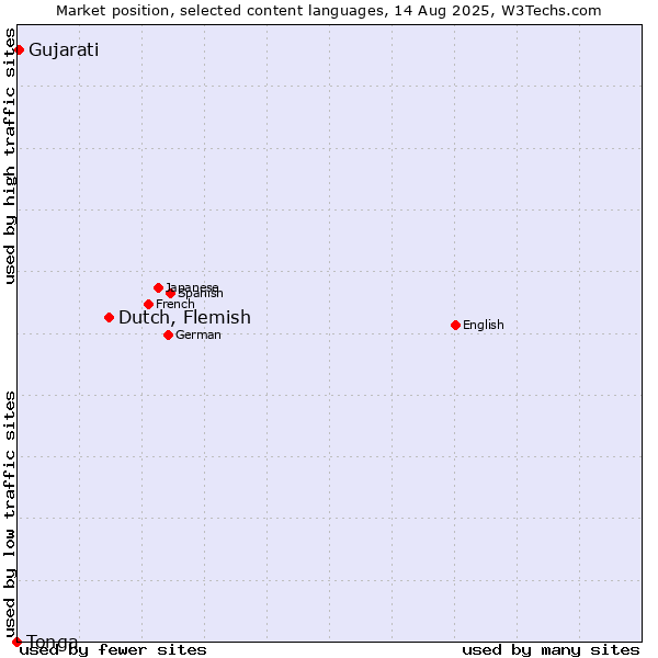 Market position of Dutch, Flemish vs. Gujarati vs. Tonga