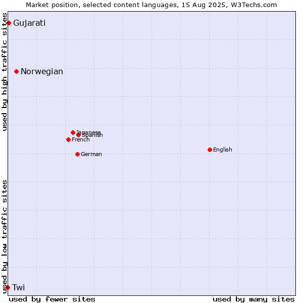 Market position of Norwegian vs. Gujarati vs. Twi
