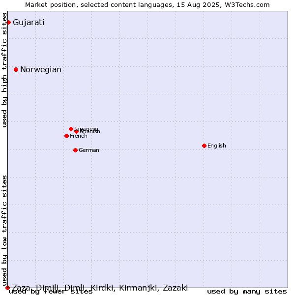 Market position of Norwegian vs. Gujarati vs. Zaza, Dimili, Dimli, Kirdki, Kirmanjki, Zazaki