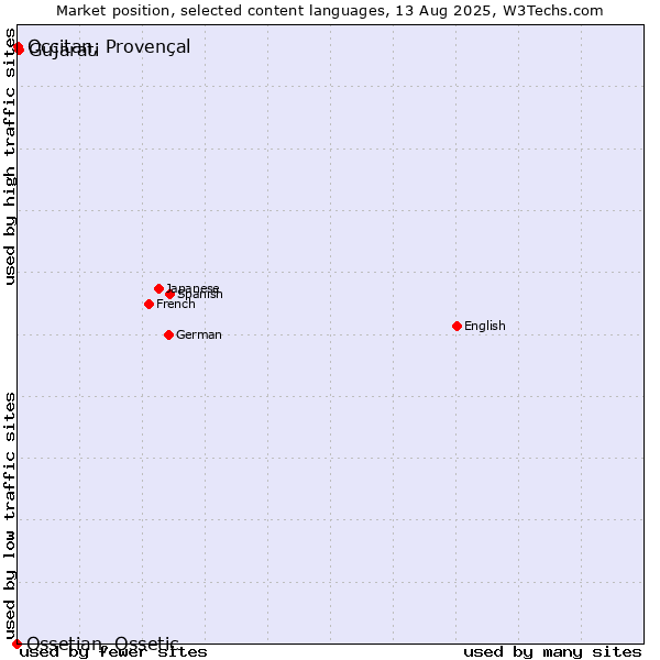 Market position of Gujarati vs. Occitan, Provençal vs. Ossetian, Ossetic