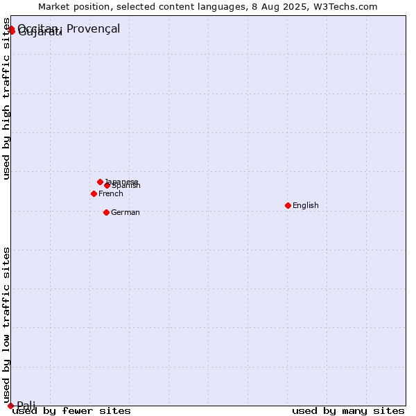 Market position of Gujarati vs. Occitan, Provençal vs. Pali