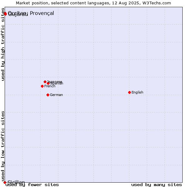 Market position of Gujarati vs. Occitan, Provençal vs. Sicilian