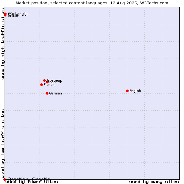 Market position of Gujarati vs. Odia vs. Ossetian, Ossetic