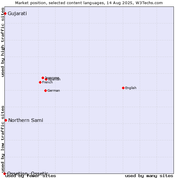 Market position of Northern Sami vs. Gujarati vs. Ossetian, Ossetic