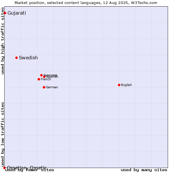 Market position of Swedish vs. Gujarati vs. Ossetian, Ossetic