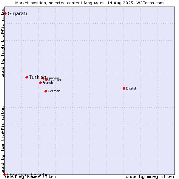 Market position of Turkish vs. Gujarati vs. Ossetian, Ossetic
