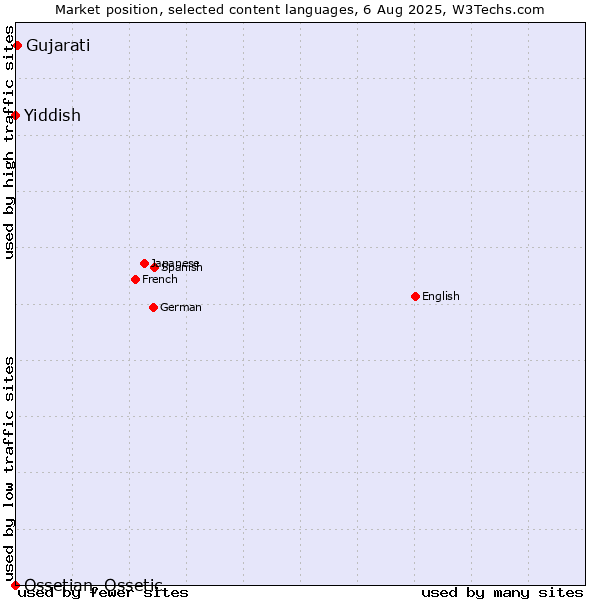 Market position of Gujarati vs. Yiddish vs. Ossetian, Ossetic