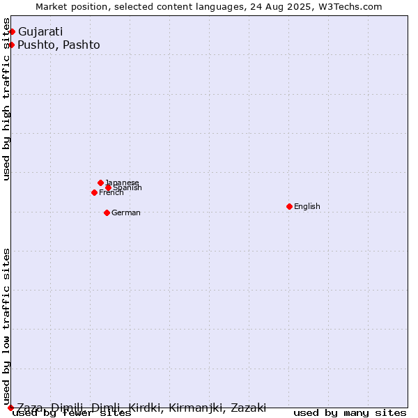 Market position of Gujarati vs. Pushto, Pashto vs. Zaza, Dimili, Dimli, Kirdki, Kirmanjki, Zazaki