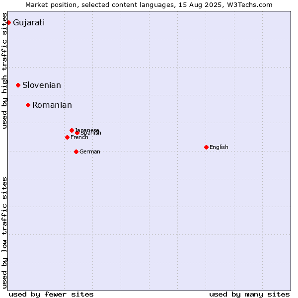 Market position of Romanian vs. Slovenian vs. Gujarati
