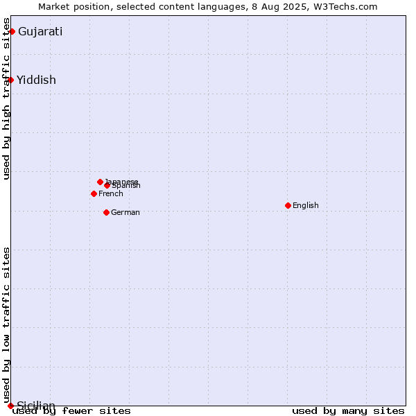 Market position of Gujarati vs. Yiddish vs. Sicilian