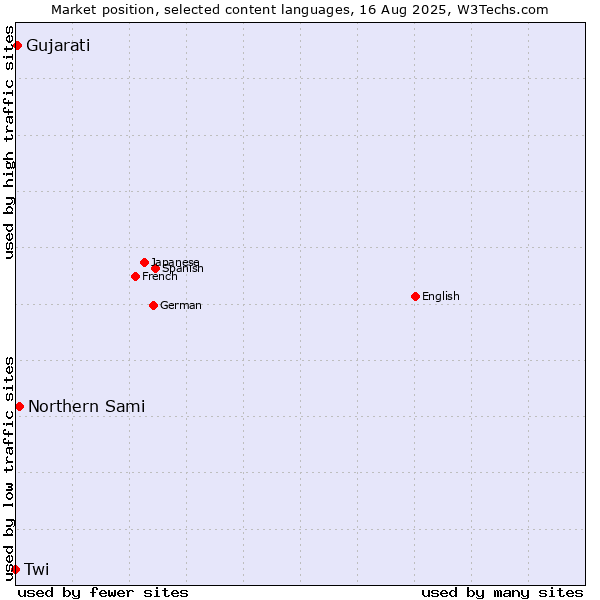 Market position of Northern Sami vs. Gujarati vs. Twi