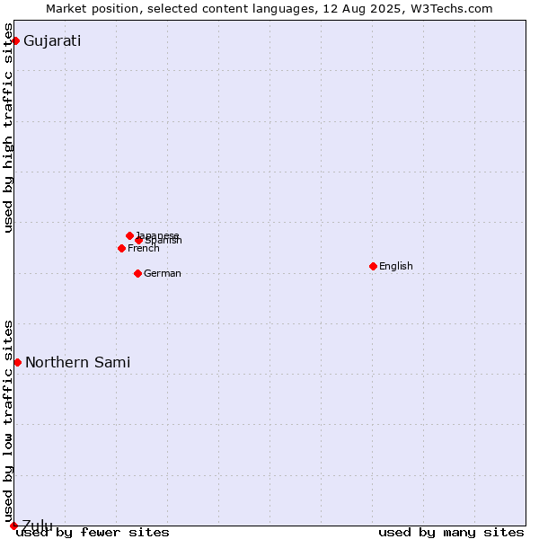Market position of Northern Sami vs. Gujarati vs. Zulu