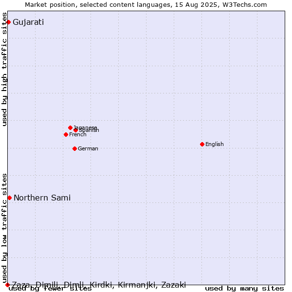 Market position of Northern Sami vs. Gujarati vs. Zaza, Dimili, Dimli, Kirdki, Kirmanjki, Zazaki