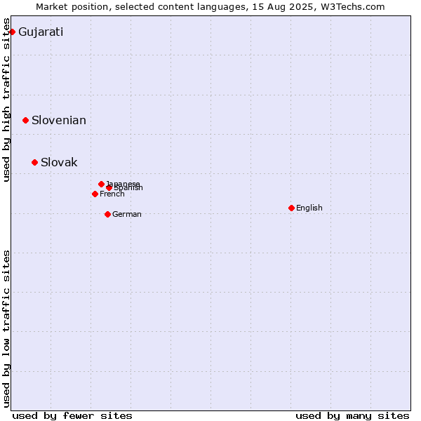 Market position of Slovak vs. Slovenian vs. Gujarati
