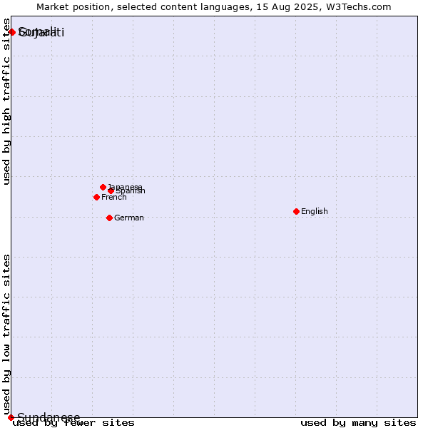Market position of Gujarati vs. Somali vs. Sundanese