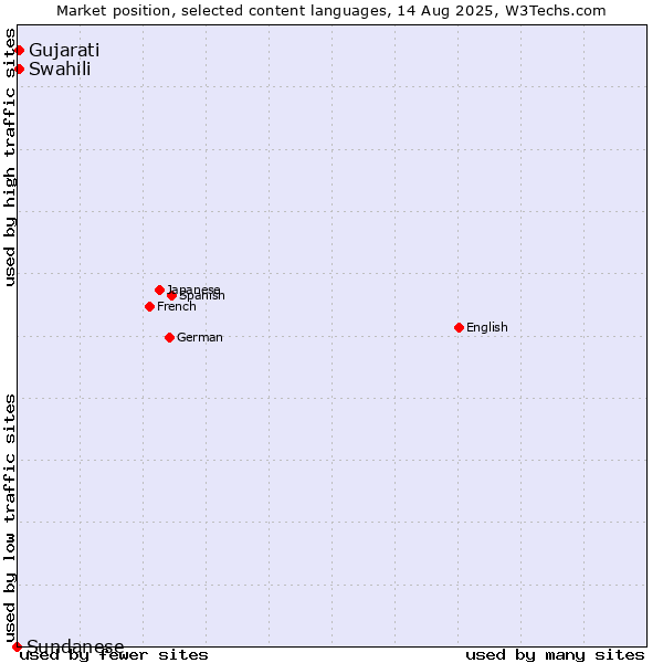 Market position of Swahili vs. Gujarati vs. Sundanese