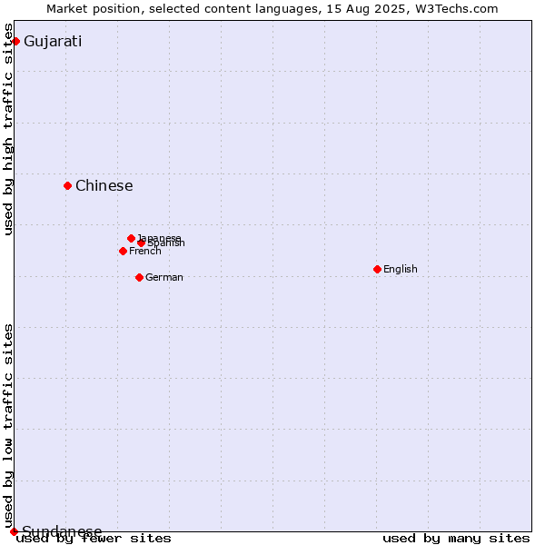 Market position of Chinese vs. Gujarati vs. Sundanese