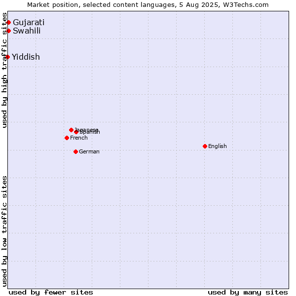 Market position of Swahili vs. Gujarati vs. Yiddish