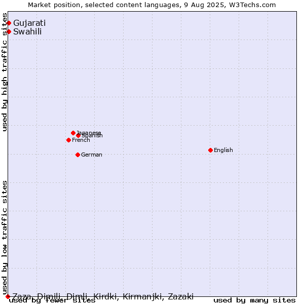 Market position of Swahili vs. Gujarati vs. Zaza, Dimili, Dimli, Kirdki, Kirmanjki, Zazaki
