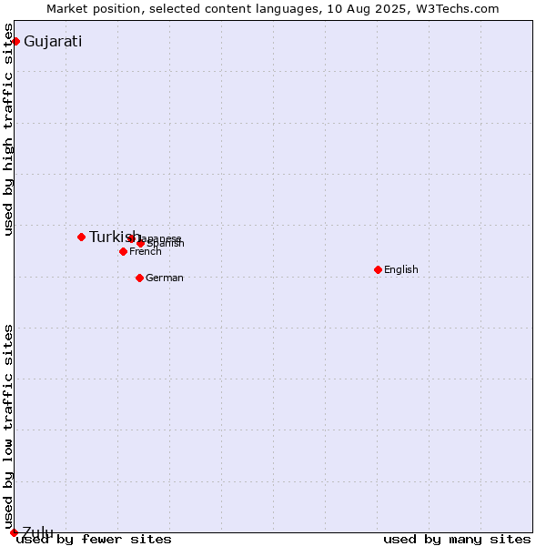 Market position of Turkish vs. Gujarati vs. Zulu