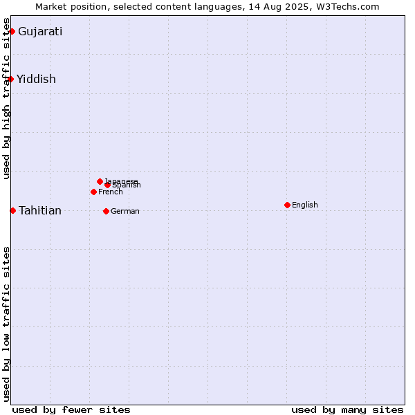 Market position of Tahitian vs. Gujarati vs. Yiddish